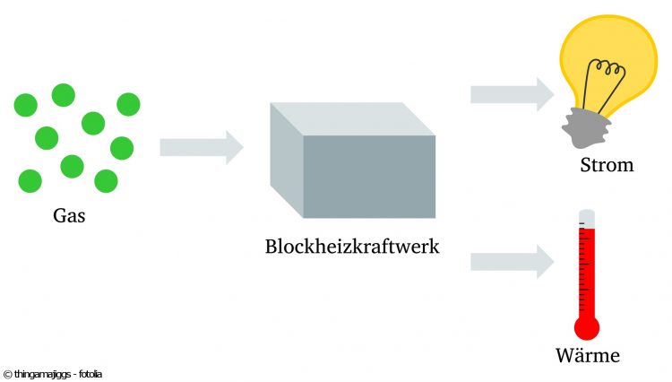 blockheizkraftwerk diagramm